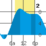 Marrowstone Island tide chart for Thursday, November 2, 2023