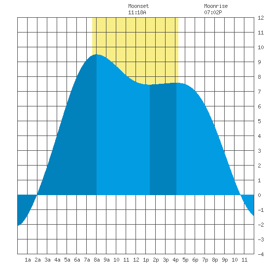 Marrowstone Island tide chart for Thursday, November 30, 2023