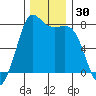 Marrowstone Island tide chart for Thursday, November 30, 2023