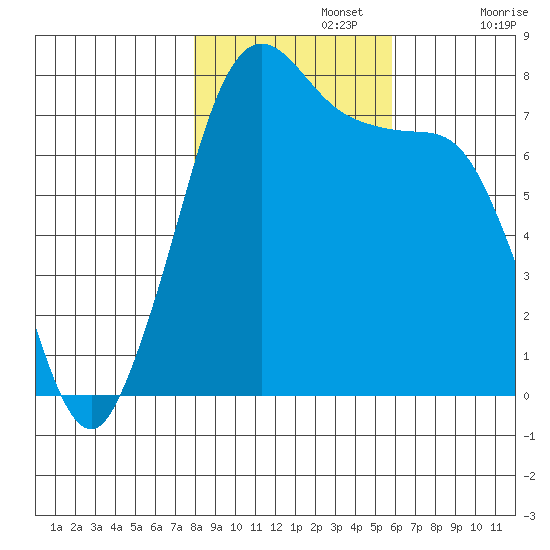 Marrowstone Island tide chart for Friday, November 3, 2023