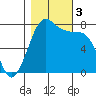 Marrowstone Island tide chart for Friday, November 3, 2023
