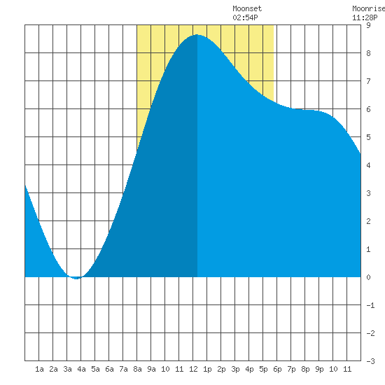 Marrowstone Island tide chart for Saturday, November 4, 2023