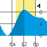 Marrowstone Island tide chart for Saturday, November 4, 2023