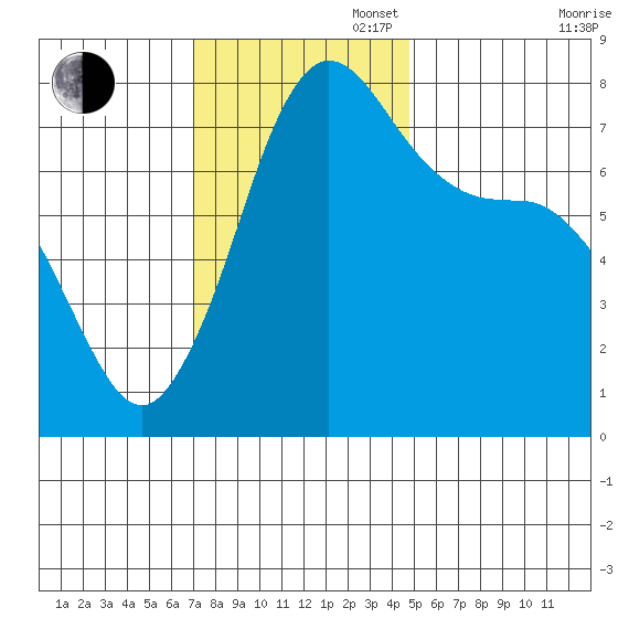 Marrowstone Island tide chart for Sunday, November 5, 2023