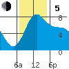 Marrowstone Island tide chart for Sunday, November 5, 2023