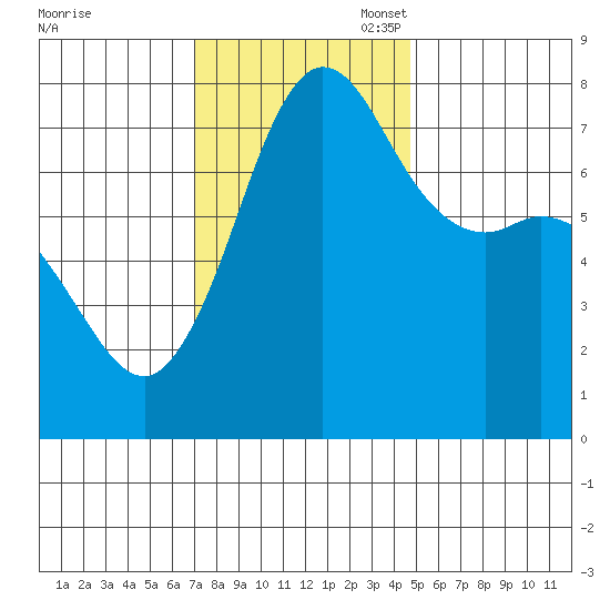 Marrowstone Island tide chart for Monday, November 6, 2023