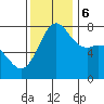 Marrowstone Island tide chart for Monday, November 6, 2023