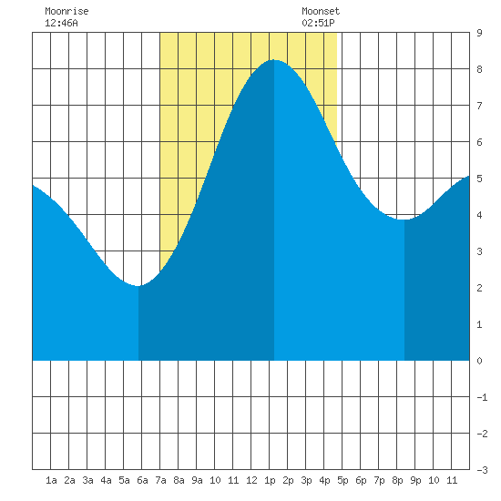 Marrowstone Island tide chart for Tuesday, November 7, 2023