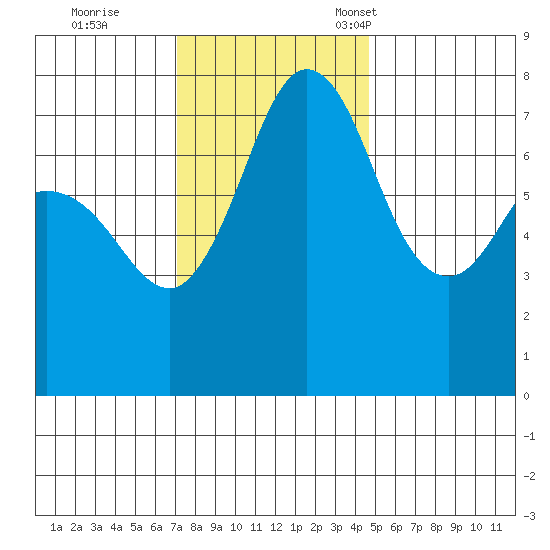 Marrowstone Island tide chart for Wednesday, November 8, 2023
