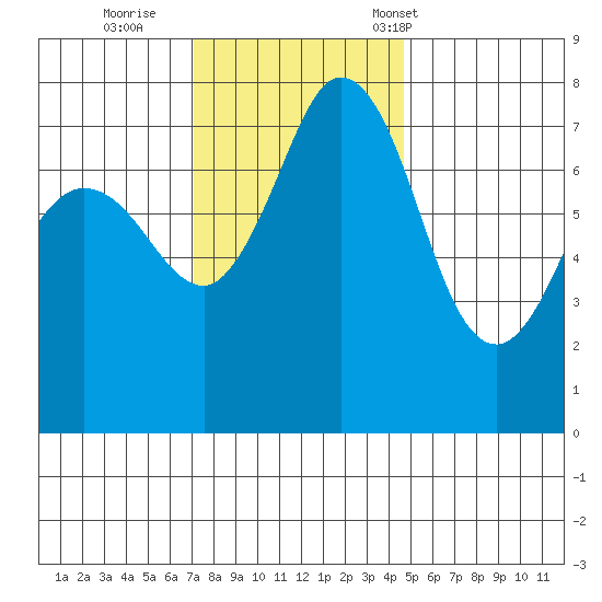 Marrowstone Island tide chart for Thursday, November 9, 2023