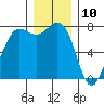 Marrowstone Island tide chart for Sunday, December 10, 2023