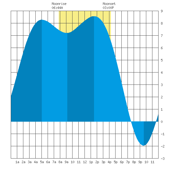 Marrowstone Island tide chart for Monday, December 11, 2023