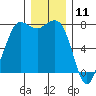 Marrowstone Island tide chart for Monday, December 11, 2023