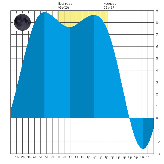 Marrowstone Island tide chart for Tuesday, December 12, 2023