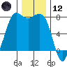 Marrowstone Island tide chart for Tuesday, December 12, 2023