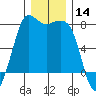 Marrowstone Island tide chart for Thursday, December 14, 2023