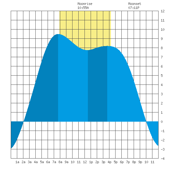 Marrowstone Island tide chart for Friday, December 15, 2023