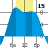 Marrowstone Island tide chart for Friday, December 15, 2023