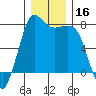 Marrowstone Island tide chart for Saturday, December 16, 2023