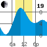 Marrowstone Island tide chart for Tuesday, December 19, 2023