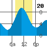 Marrowstone Island tide chart for Wednesday, December 20, 2023