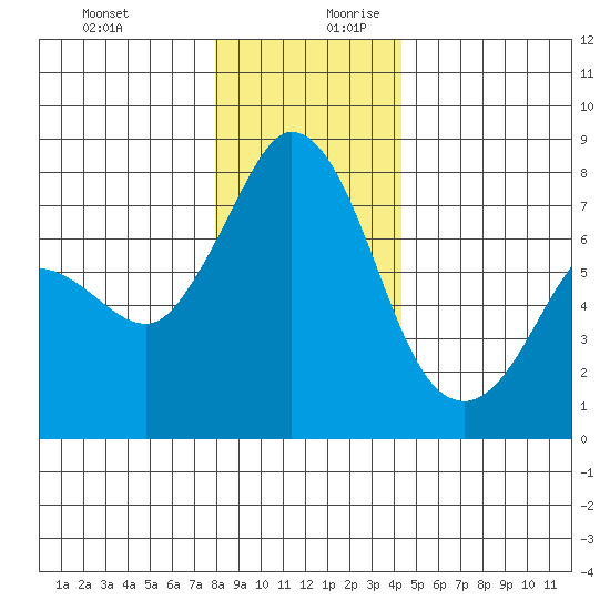 Marrowstone Island tide chart for Thursday, December 21, 2023