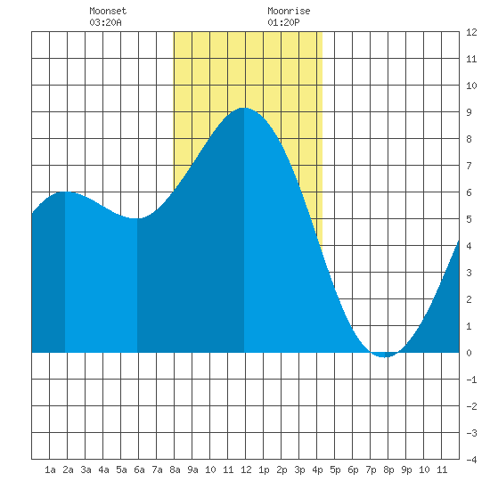 Marrowstone Island tide chart for Friday, December 22, 2023