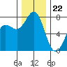 Marrowstone Island tide chart for Friday, December 22, 2023