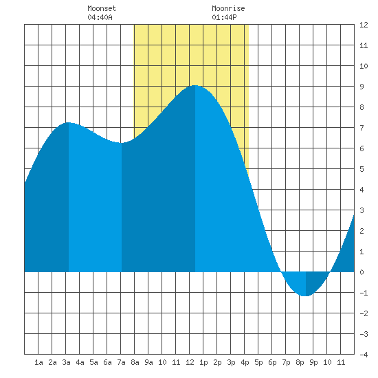 Marrowstone Island tide chart for Saturday, December 23, 2023
