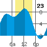 Marrowstone Island tide chart for Saturday, December 23, 2023
