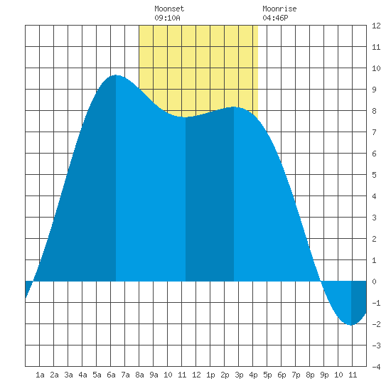 Marrowstone Island tide chart for Wednesday, December 27, 2023