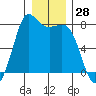 Marrowstone Island tide chart for Thursday, December 28, 2023