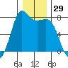 Marrowstone Island tide chart for Friday, December 29, 2023