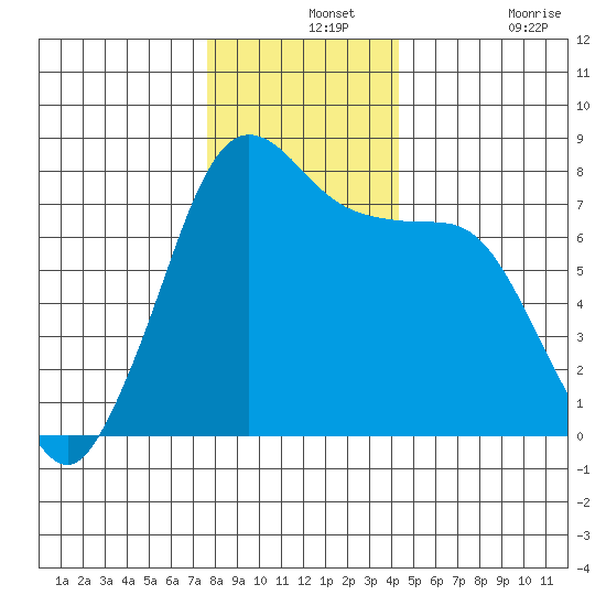Marrowstone Island tide chart for Saturday, December 2, 2023