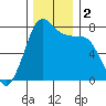 Marrowstone Island tide chart for Saturday, December 2, 2023