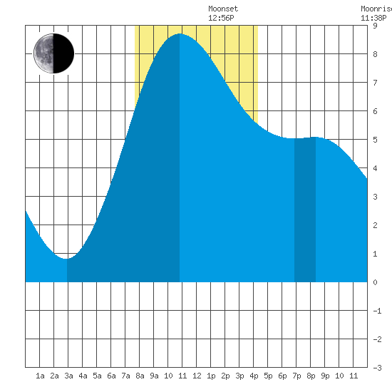 Marrowstone Island tide chart for Monday, December 4, 2023