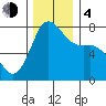 Marrowstone Island tide chart for Monday, December 4, 2023