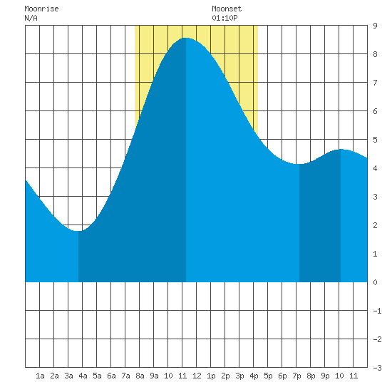 Marrowstone Island tide chart for Tuesday, December 5, 2023