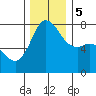 Marrowstone Island tide chart for Tuesday, December 5, 2023