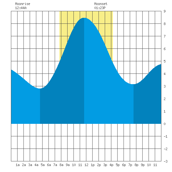 Marrowstone Island tide chart for Wednesday, December 6, 2023