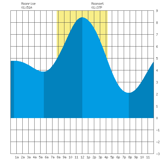 Marrowstone Island tide chart for Thursday, December 7, 2023