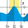 Marrowstone Island tide chart for Thursday, December 7, 2023