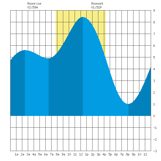 Marrowstone Island tide chart for Friday, December 8, 2023