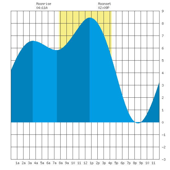 Marrowstone Island tide chart for Saturday, December 9, 2023