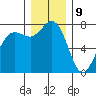 Marrowstone Island tide chart for Saturday, December 9, 2023