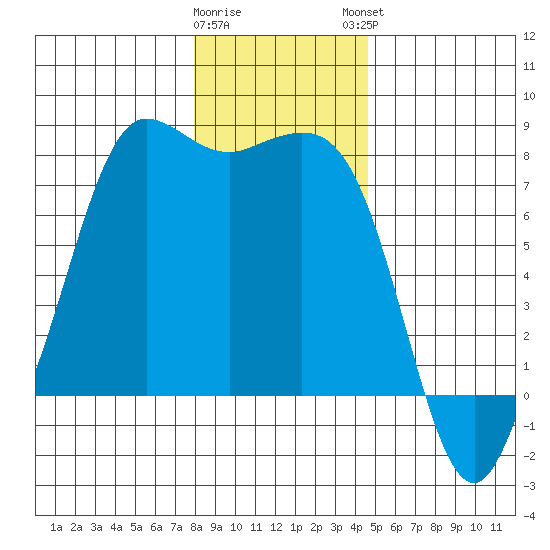 Marrowstone Island tide chart for Wednesday, January 10, 2024