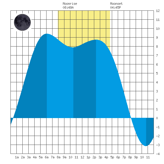 Marrowstone Island tide chart for Thursday, January 11, 2024
