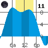 Marrowstone Island tide chart for Thursday, January 11, 2024