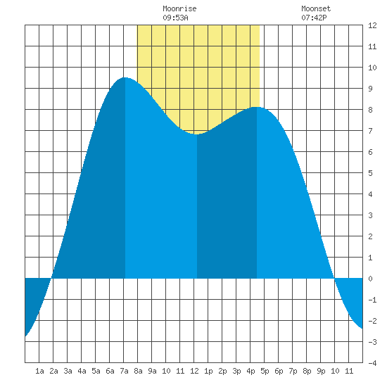 Marrowstone Island tide chart for Saturday, January 13, 2024