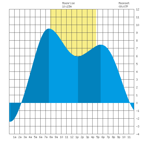 Marrowstone Island tide chart for Sunday, January 14, 2024